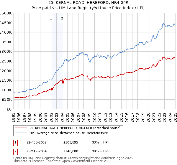 25, KERNAL ROAD, HEREFORD, HR4 0PR: Price paid vs HM Land Registry's House Price Index