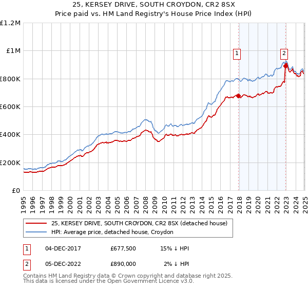 25, KERSEY DRIVE, SOUTH CROYDON, CR2 8SX: Price paid vs HM Land Registry's House Price Index