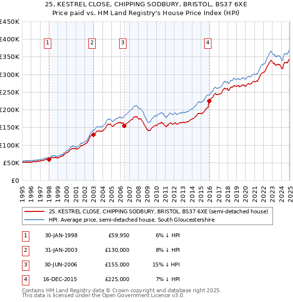 25, KESTREL CLOSE, CHIPPING SODBURY, BRISTOL, BS37 6XE: Price paid vs HM Land Registry's House Price Index