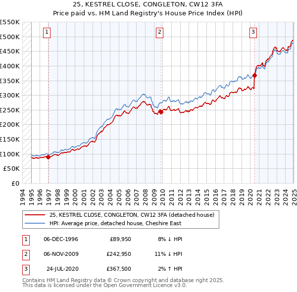 25, KESTREL CLOSE, CONGLETON, CW12 3FA: Price paid vs HM Land Registry's House Price Index