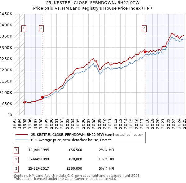 25, KESTREL CLOSE, FERNDOWN, BH22 9TW: Price paid vs HM Land Registry's House Price Index