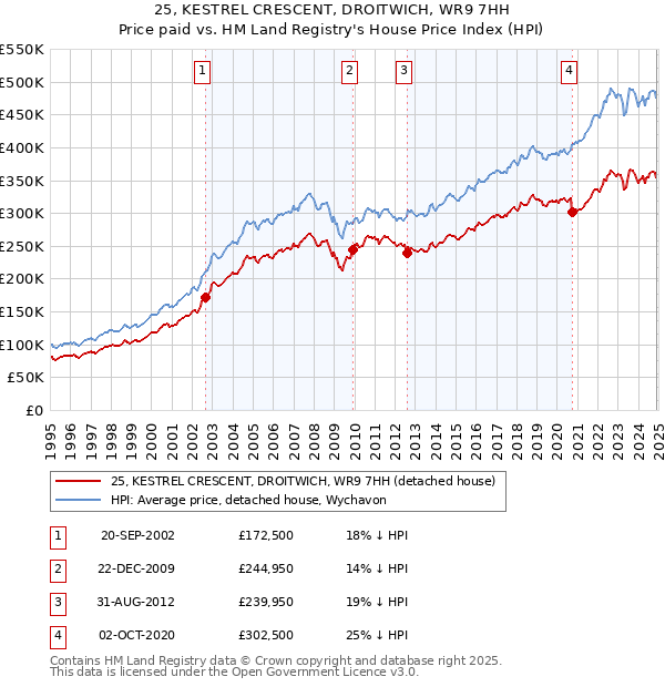 25, KESTREL CRESCENT, DROITWICH, WR9 7HH: Price paid vs HM Land Registry's House Price Index