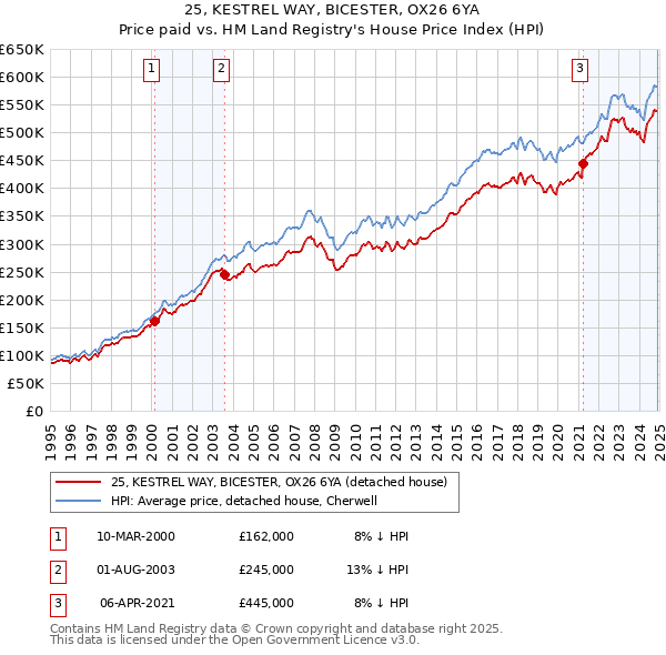 25, KESTREL WAY, BICESTER, OX26 6YA: Price paid vs HM Land Registry's House Price Index