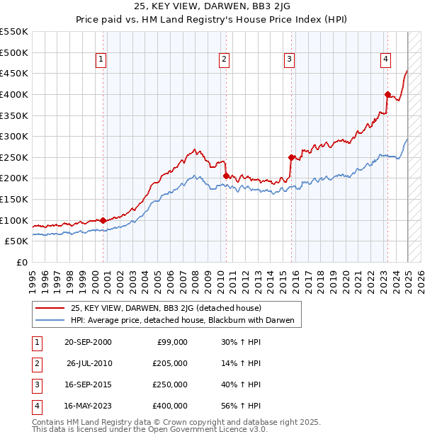 25, KEY VIEW, DARWEN, BB3 2JG: Price paid vs HM Land Registry's House Price Index