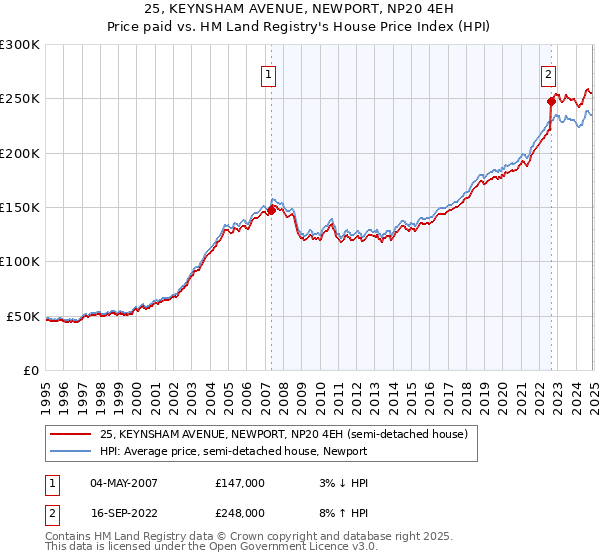 25, KEYNSHAM AVENUE, NEWPORT, NP20 4EH: Price paid vs HM Land Registry's House Price Index