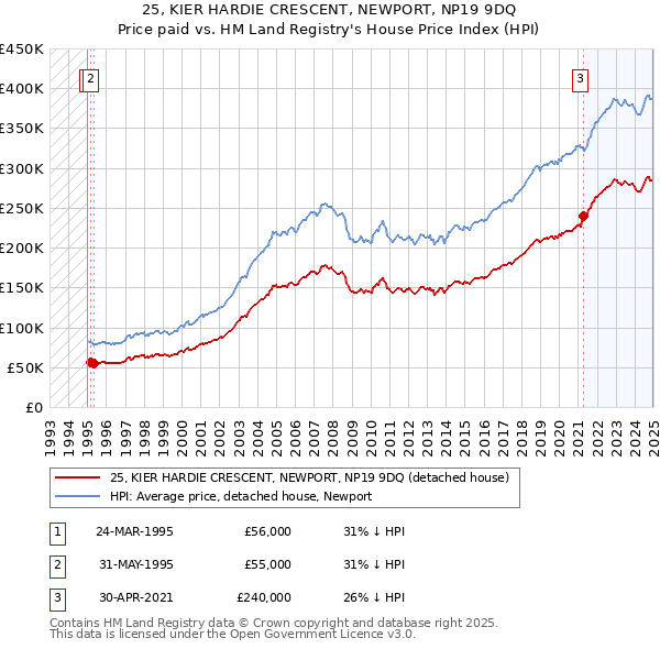 25, KIER HARDIE CRESCENT, NEWPORT, NP19 9DQ: Price paid vs HM Land Registry's House Price Index