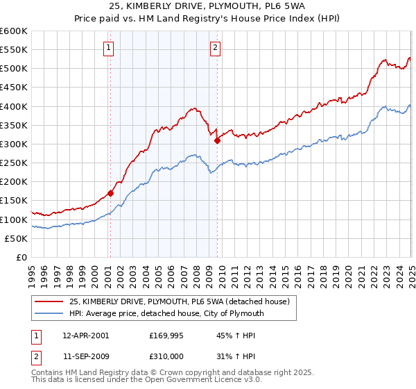 25, KIMBERLY DRIVE, PLYMOUTH, PL6 5WA: Price paid vs HM Land Registry's House Price Index