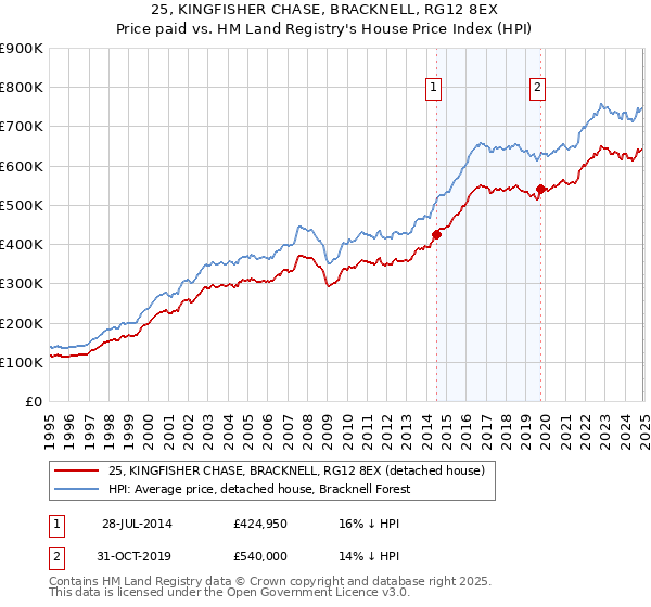 25, KINGFISHER CHASE, BRACKNELL, RG12 8EX: Price paid vs HM Land Registry's House Price Index
