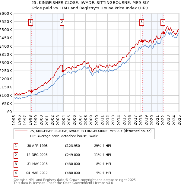 25, KINGFISHER CLOSE, IWADE, SITTINGBOURNE, ME9 8LY: Price paid vs HM Land Registry's House Price Index