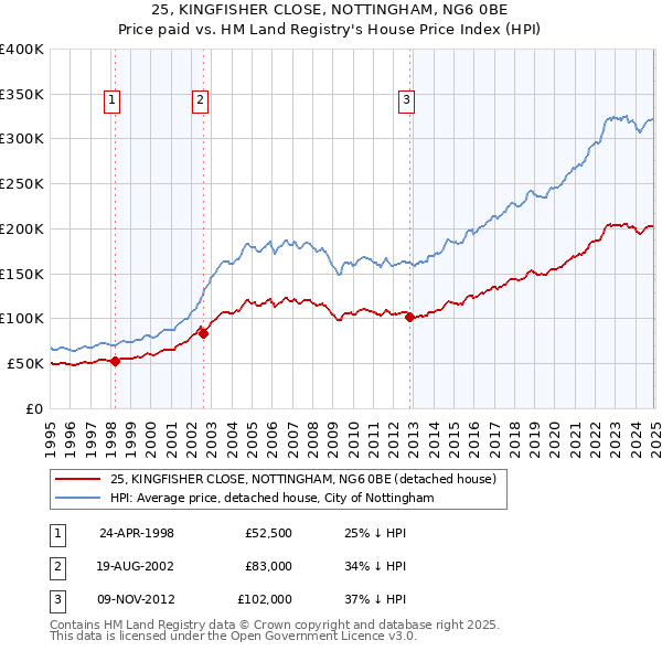 25, KINGFISHER CLOSE, NOTTINGHAM, NG6 0BE: Price paid vs HM Land Registry's House Price Index