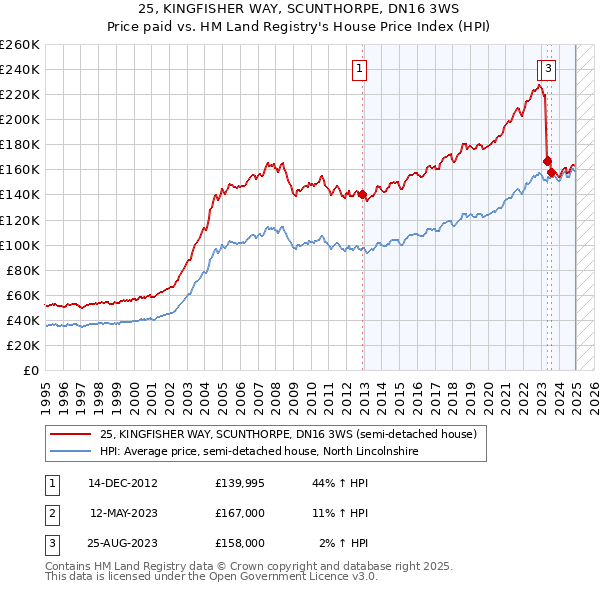 25, KINGFISHER WAY, SCUNTHORPE, DN16 3WS: Price paid vs HM Land Registry's House Price Index