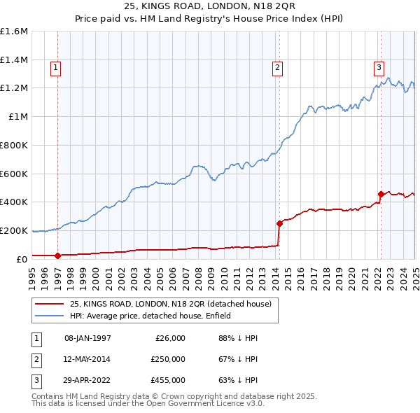 25, KINGS ROAD, LONDON, N18 2QR: Price paid vs HM Land Registry's House Price Index