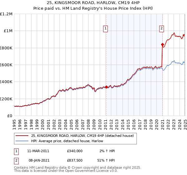 25, KINGSMOOR ROAD, HARLOW, CM19 4HP: Price paid vs HM Land Registry's House Price Index