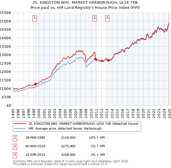 25, KINGSTON WAY, MARKET HARBOROUGH, LE16 7XB: Price paid vs HM Land Registry's House Price Index