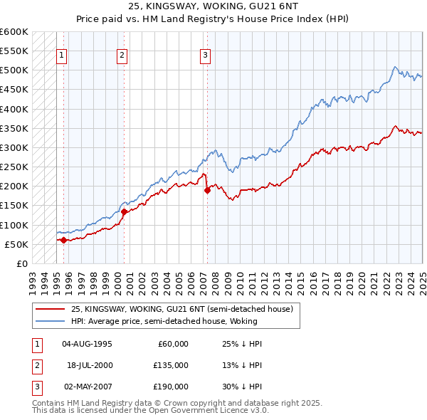 25, KINGSWAY, WOKING, GU21 6NT: Price paid vs HM Land Registry's House Price Index