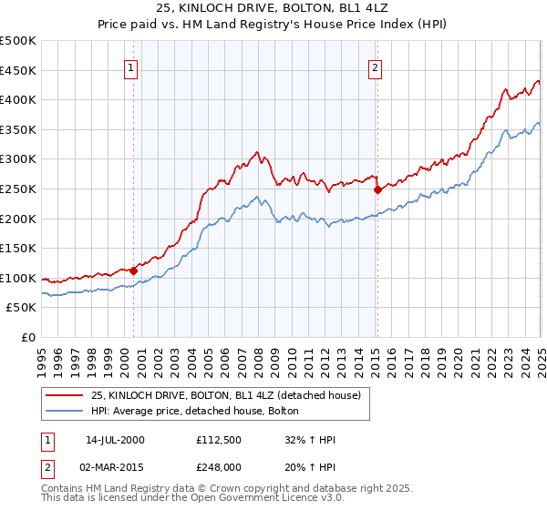 25, KINLOCH DRIVE, BOLTON, BL1 4LZ: Price paid vs HM Land Registry's House Price Index