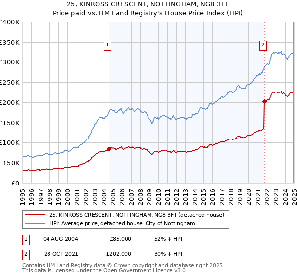 25, KINROSS CRESCENT, NOTTINGHAM, NG8 3FT: Price paid vs HM Land Registry's House Price Index