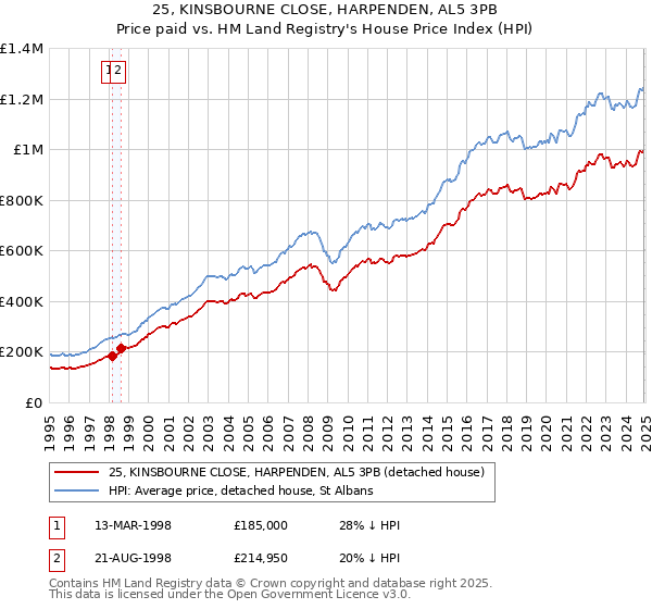 25, KINSBOURNE CLOSE, HARPENDEN, AL5 3PB: Price paid vs HM Land Registry's House Price Index