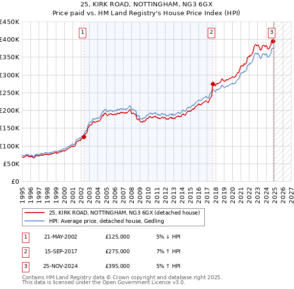 25, KIRK ROAD, NOTTINGHAM, NG3 6GX: Price paid vs HM Land Registry's House Price Index