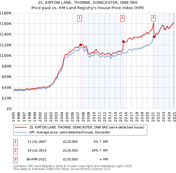 25, KIRTON LANE, THORNE, DONCASTER, DN8 5RE: Price paid vs HM Land Registry's House Price Index