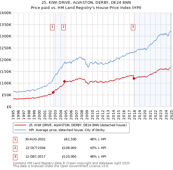 25, KIWI DRIVE, ALVASTON, DERBY, DE24 8NN: Price paid vs HM Land Registry's House Price Index