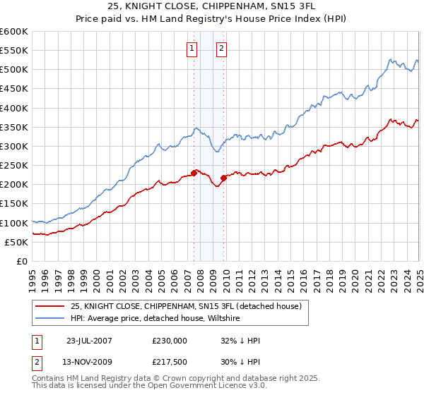 25, KNIGHT CLOSE, CHIPPENHAM, SN15 3FL: Price paid vs HM Land Registry's House Price Index