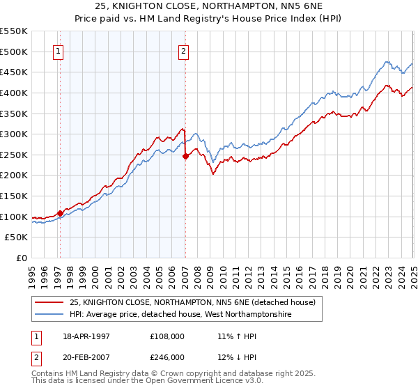 25, KNIGHTON CLOSE, NORTHAMPTON, NN5 6NE: Price paid vs HM Land Registry's House Price Index