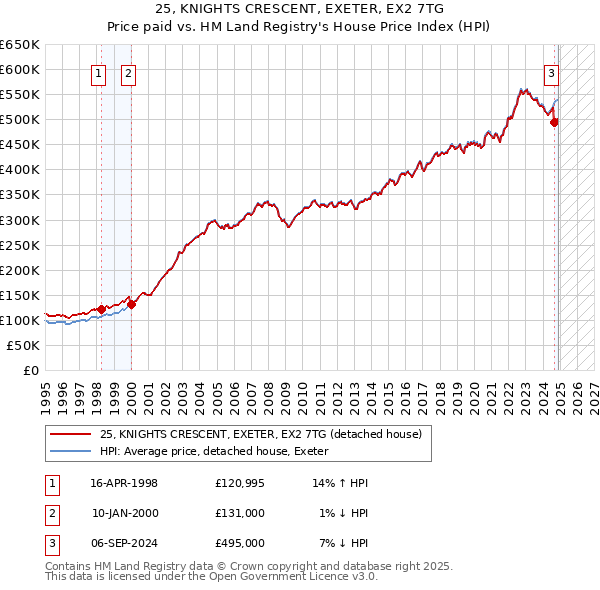 25, KNIGHTS CRESCENT, EXETER, EX2 7TG: Price paid vs HM Land Registry's House Price Index