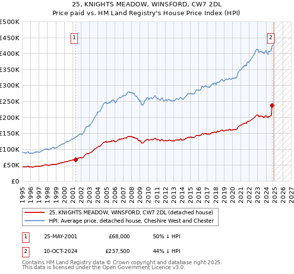25, KNIGHTS MEADOW, WINSFORD, CW7 2DL: Price paid vs HM Land Registry's House Price Index