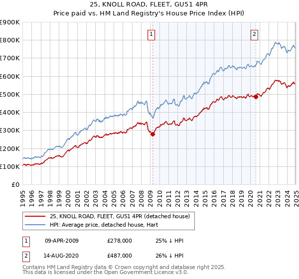 25, KNOLL ROAD, FLEET, GU51 4PR: Price paid vs HM Land Registry's House Price Index
