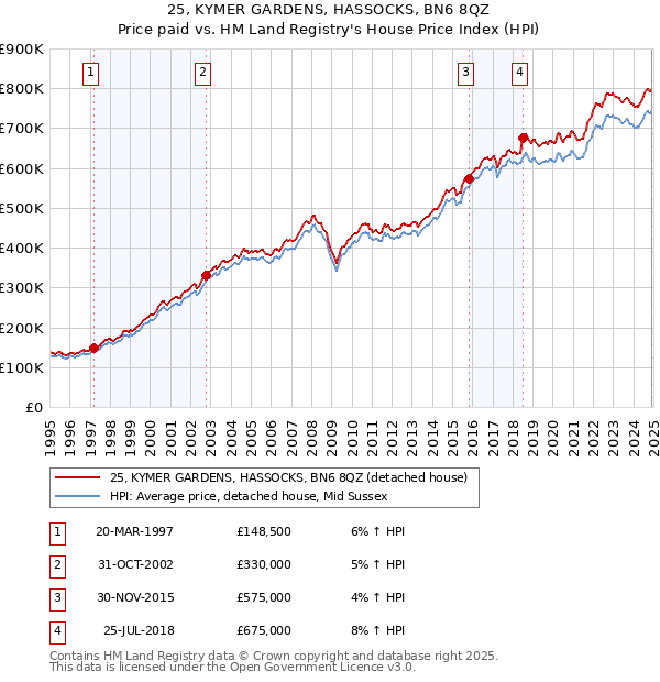 25, KYMER GARDENS, HASSOCKS, BN6 8QZ: Price paid vs HM Land Registry's House Price Index