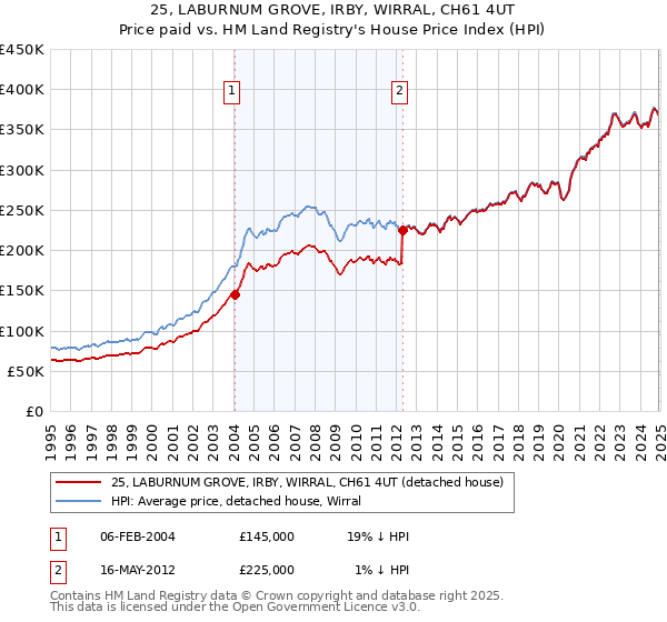 25, LABURNUM GROVE, IRBY, WIRRAL, CH61 4UT: Price paid vs HM Land Registry's House Price Index