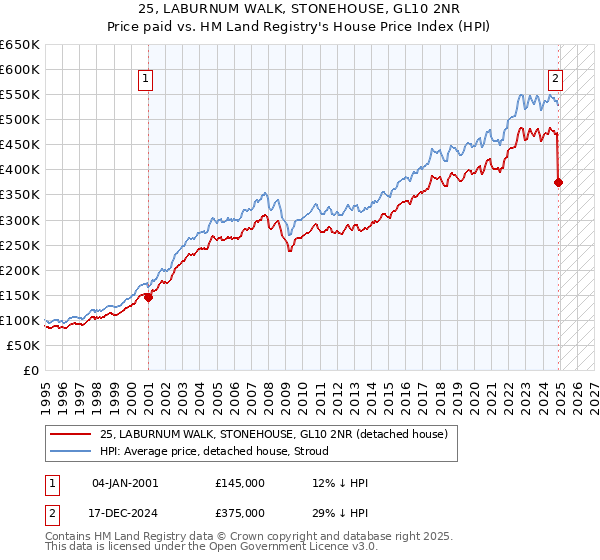 25, LABURNUM WALK, STONEHOUSE, GL10 2NR: Price paid vs HM Land Registry's House Price Index