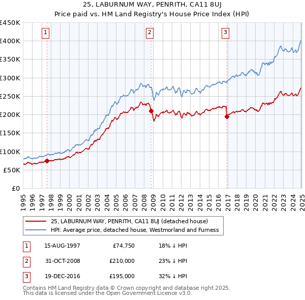 25, LABURNUM WAY, PENRITH, CA11 8UJ: Price paid vs HM Land Registry's House Price Index