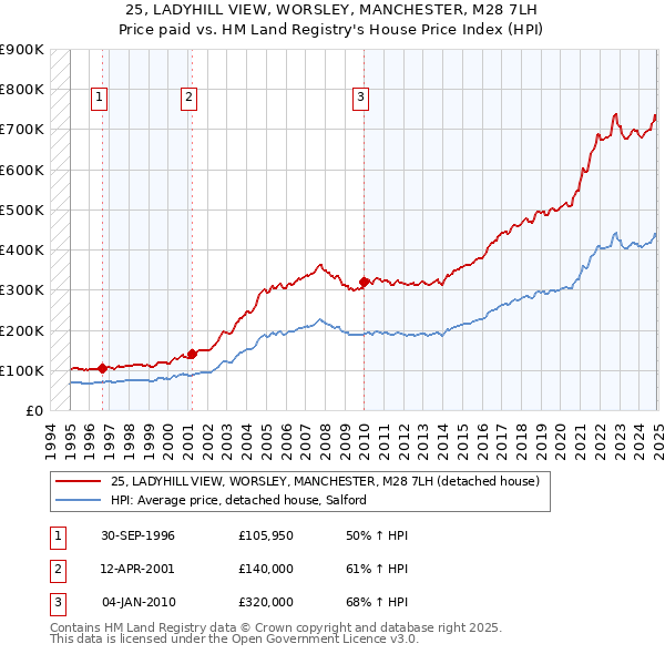 25, LADYHILL VIEW, WORSLEY, MANCHESTER, M28 7LH: Price paid vs HM Land Registry's House Price Index