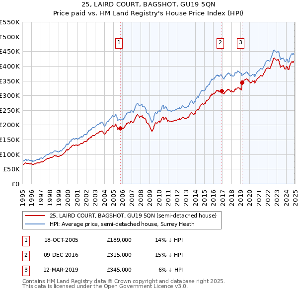 25, LAIRD COURT, BAGSHOT, GU19 5QN: Price paid vs HM Land Registry's House Price Index