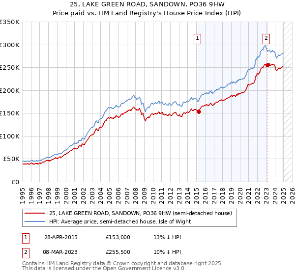 25, LAKE GREEN ROAD, SANDOWN, PO36 9HW: Price paid vs HM Land Registry's House Price Index