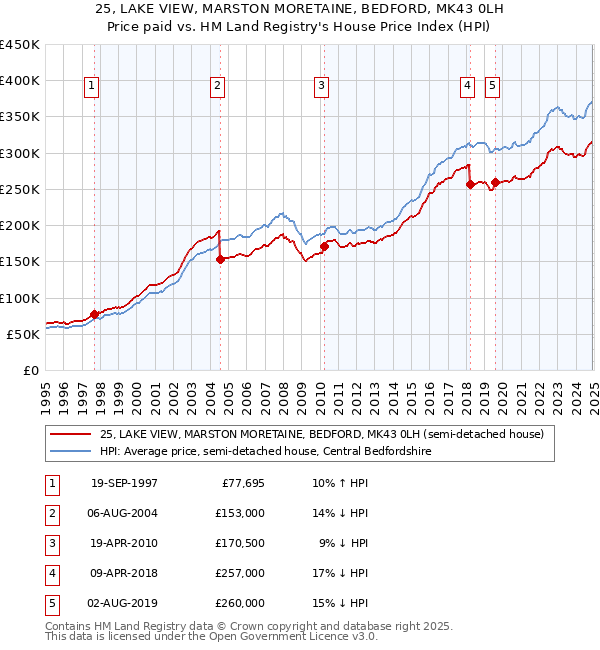 25, LAKE VIEW, MARSTON MORETAINE, BEDFORD, MK43 0LH: Price paid vs HM Land Registry's House Price Index