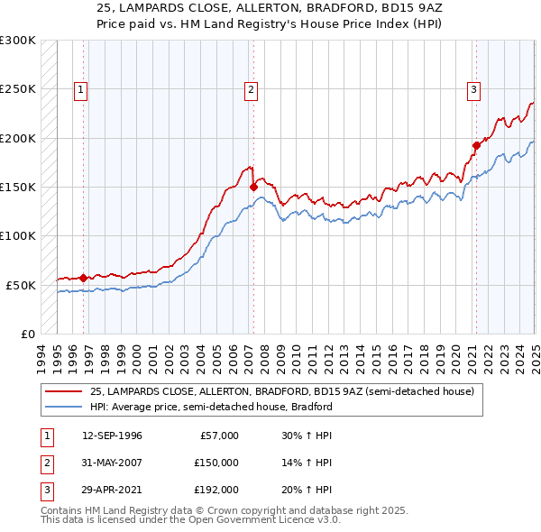 25, LAMPARDS CLOSE, ALLERTON, BRADFORD, BD15 9AZ: Price paid vs HM Land Registry's House Price Index