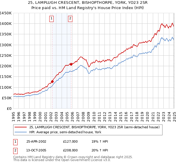 25, LAMPLUGH CRESCENT, BISHOPTHORPE, YORK, YO23 2SR: Price paid vs HM Land Registry's House Price Index
