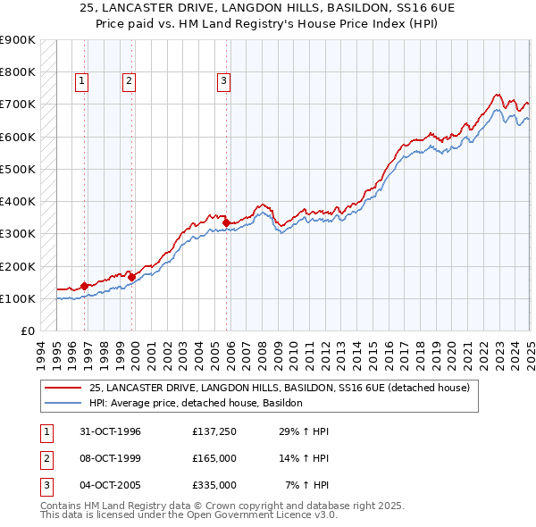 25, LANCASTER DRIVE, LANGDON HILLS, BASILDON, SS16 6UE: Price paid vs HM Land Registry's House Price Index