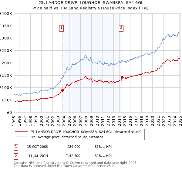 25, LANDOR DRIVE, LOUGHOR, SWANSEA, SA4 6GL: Price paid vs HM Land Registry's House Price Index