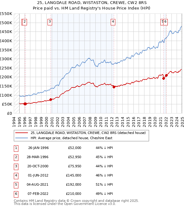 25, LANGDALE ROAD, WISTASTON, CREWE, CW2 8RS: Price paid vs HM Land Registry's House Price Index