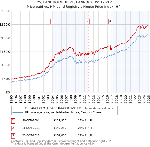 25, LANGHOLM DRIVE, CANNOCK, WS12 2EZ: Price paid vs HM Land Registry's House Price Index