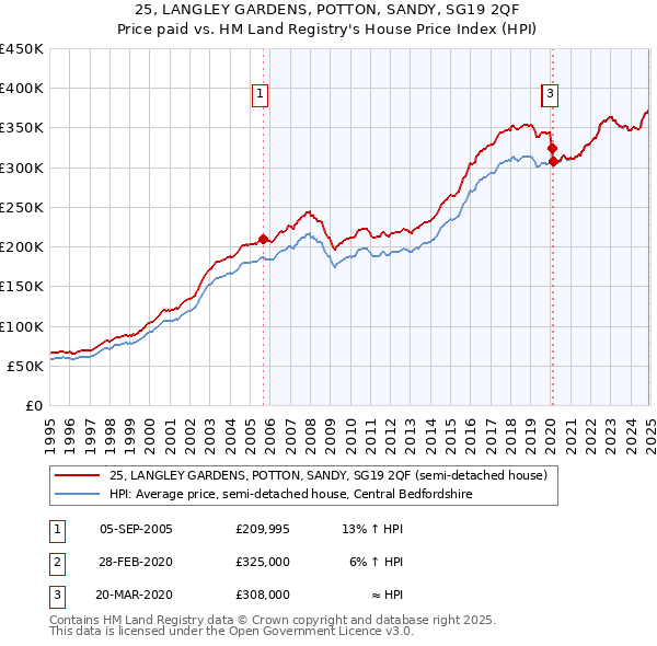 25, LANGLEY GARDENS, POTTON, SANDY, SG19 2QF: Price paid vs HM Land Registry's House Price Index