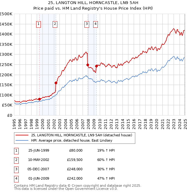 25, LANGTON HILL, HORNCASTLE, LN9 5AH: Price paid vs HM Land Registry's House Price Index