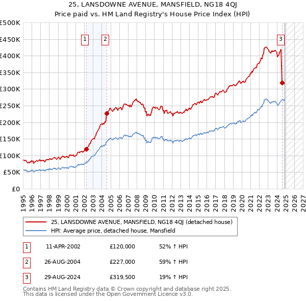 25, LANSDOWNE AVENUE, MANSFIELD, NG18 4QJ: Price paid vs HM Land Registry's House Price Index