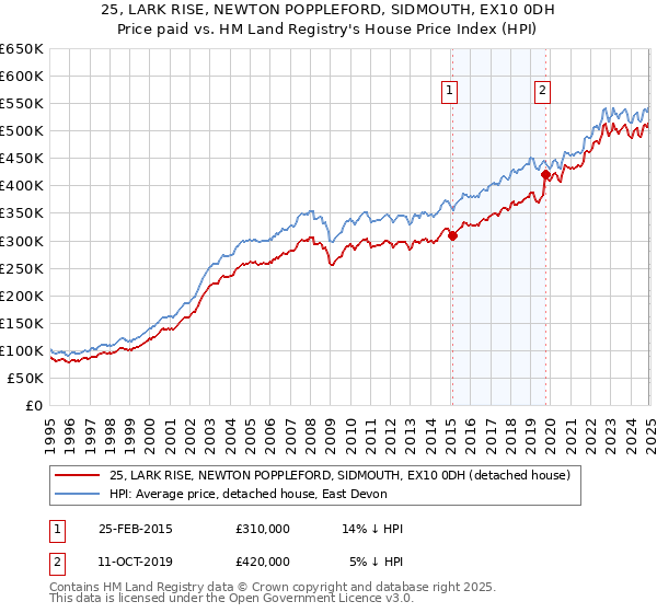 25, LARK RISE, NEWTON POPPLEFORD, SIDMOUTH, EX10 0DH: Price paid vs HM Land Registry's House Price Index