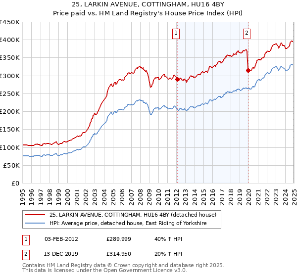 25, LARKIN AVENUE, COTTINGHAM, HU16 4BY: Price paid vs HM Land Registry's House Price Index