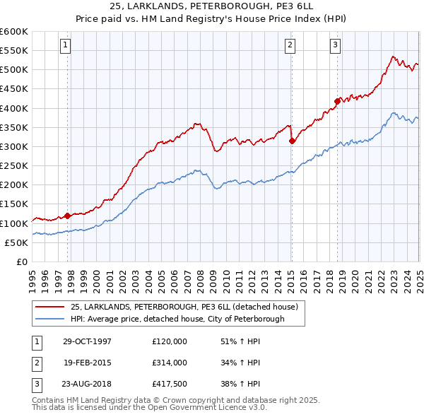 25, LARKLANDS, PETERBOROUGH, PE3 6LL: Price paid vs HM Land Registry's House Price Index